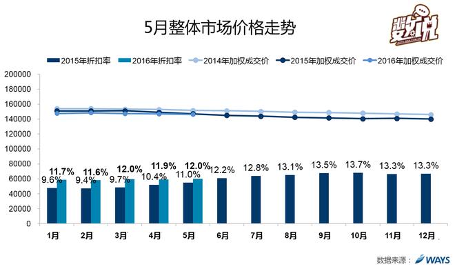 数说|合资SUV加大优惠 自主SUV价格稳定