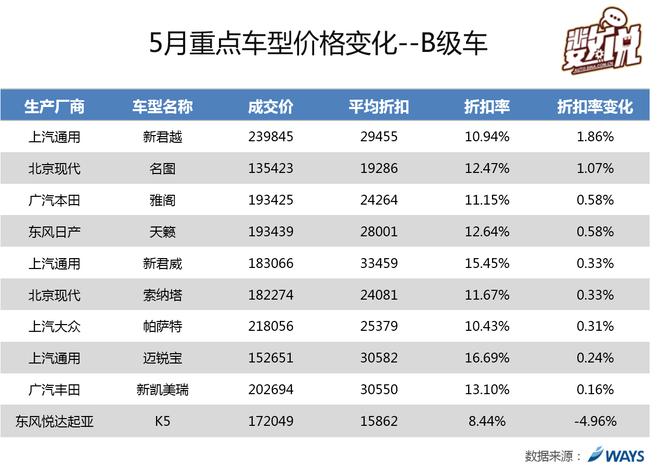 数说|合资SUV加大优惠 自主SUV价格稳定