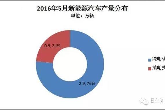 5月产销量出炉纯电动车销量仍保持高速增长