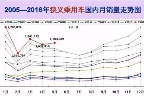 5月新车销量数据 能看到哪些不一样的趋势