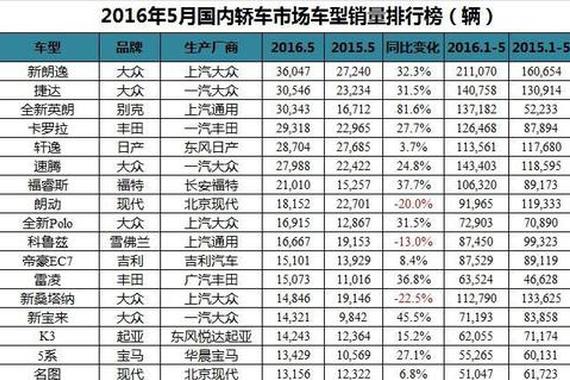 5月轿车前十榜单:大众占四席 桑塔纳出局