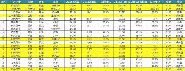 从“微面”七座SUV畅销看自主车企的机遇
