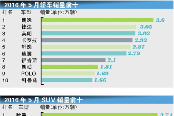 本土SUV降温优势不再 仅3款进入销量榜前十