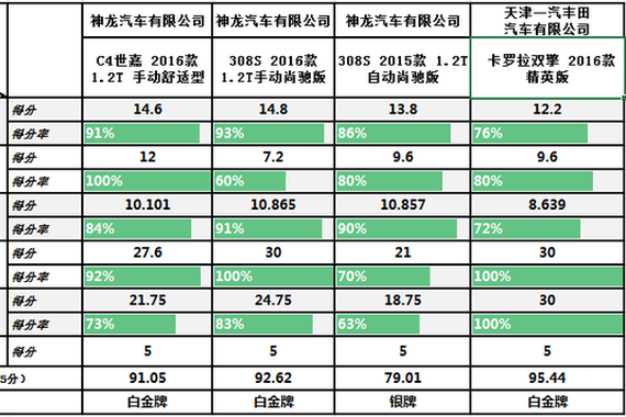 C-ECAP第三批评价结果发布 混动车型获高分