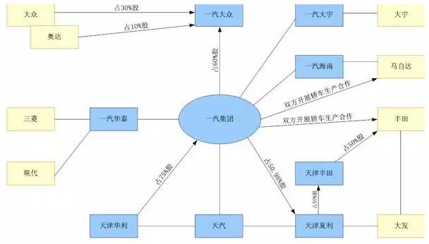 国家正调查合资汽车股比 发生了什么?