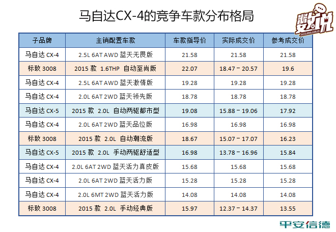 数说|马自达CX-4能拽酷出强悍竞争力吗？