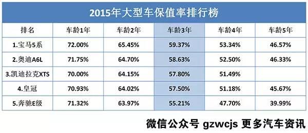 这波买了不亏 汽车保值率排行榜