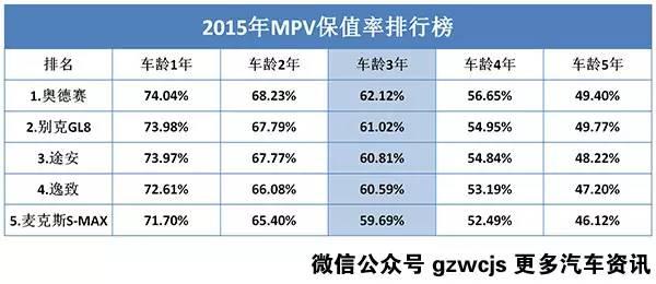 这波买了不亏 汽车保值率排行榜