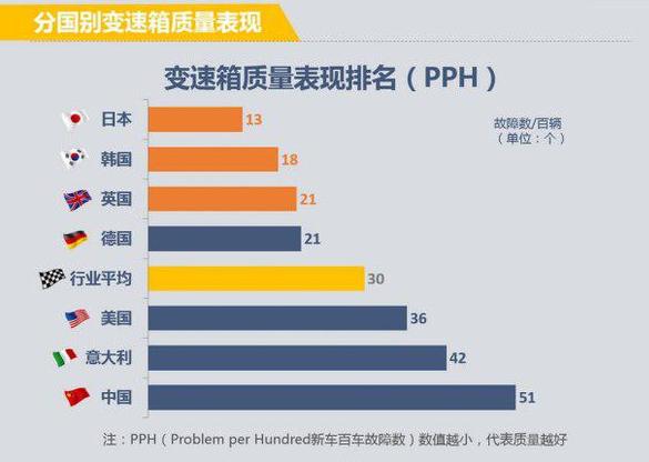 汽车质量报告:国产自主车垫底!