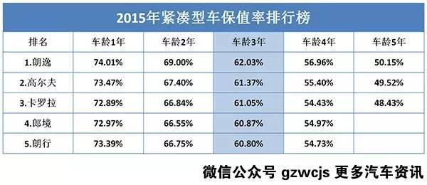 这波买了不亏 汽车保值率排行榜