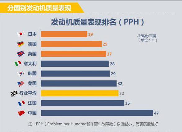 汽车质量报告:国产自主车垫底!
