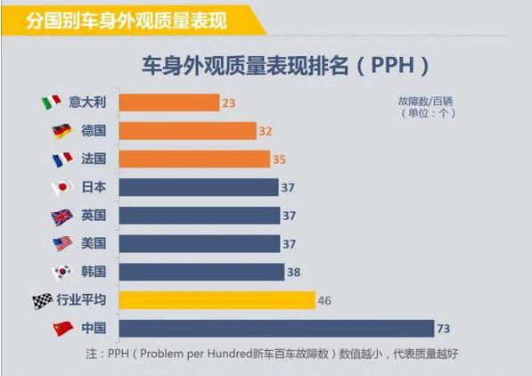 汽车质量报告:国产自主车垫底!
