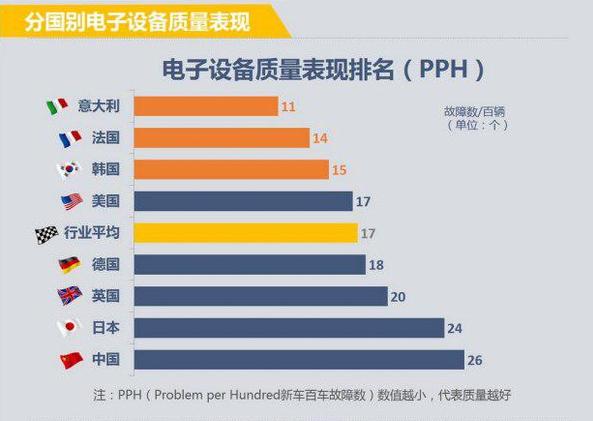 汽车质量报告:国产自主车垫底!
