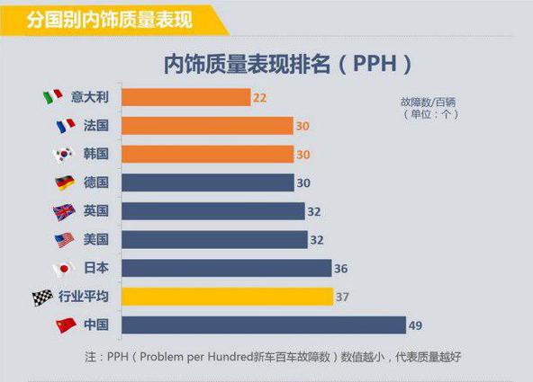 汽车质量报告:国产自主车垫底!