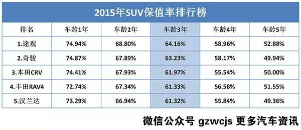 这波买了不亏 汽车保值率排行榜