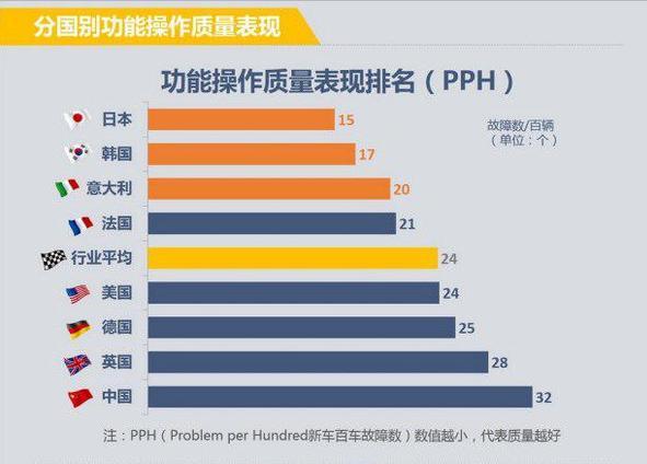 汽车质量报告:国产自主车垫底!