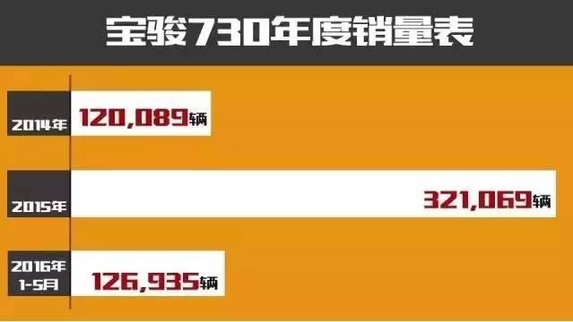 难道是长安欧尚逼得太紧?宝骏730也官降了