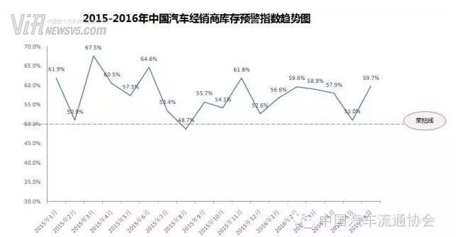 6月份中国汽车经销商库存预警指数为59.7%