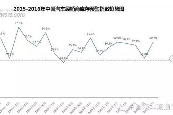 6月份中国汽车经销商库存预警指数为59.7%