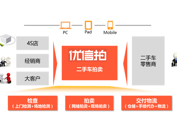 优信剥离优信拍 欲A股借壳步森服饰上市？