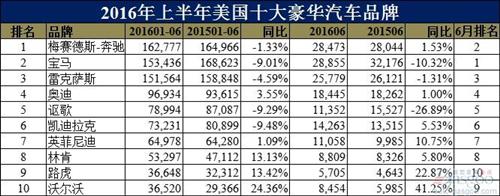 美国十大豪华车品牌排行榜：冠军易主