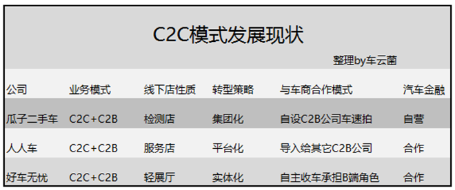 变型纪之二手车电商:2B、2C变焦与聚焦