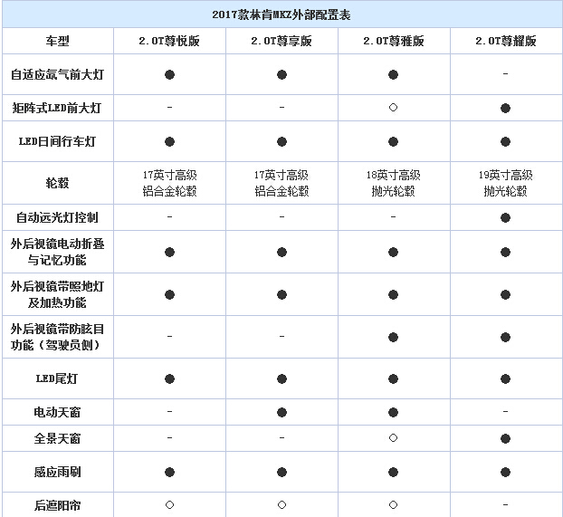 新增一款入门车型 林肯新款MKZ配置曝光