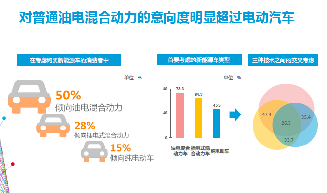 数说|新能源消费年轻化 混动热度超纯电动