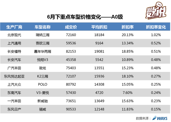 数说|6月车市价格战 豪华车折扣最狠？