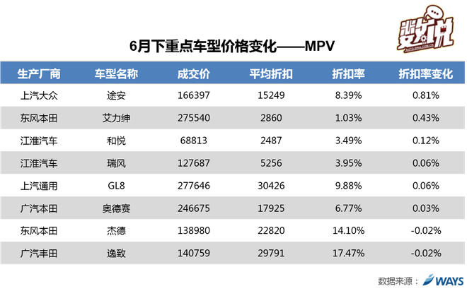 数说|6月车市价格战 豪华车折扣最狠？