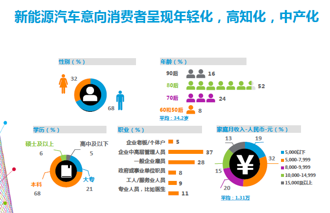 数说|新能源消费年轻化 混动热度超纯电动