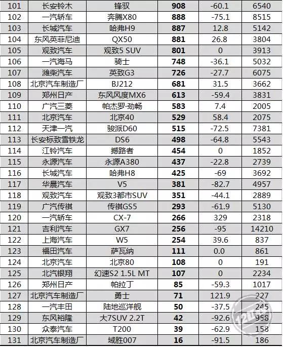 6月汽车销量榜单新鲜出炉！神车H6会萎吗？