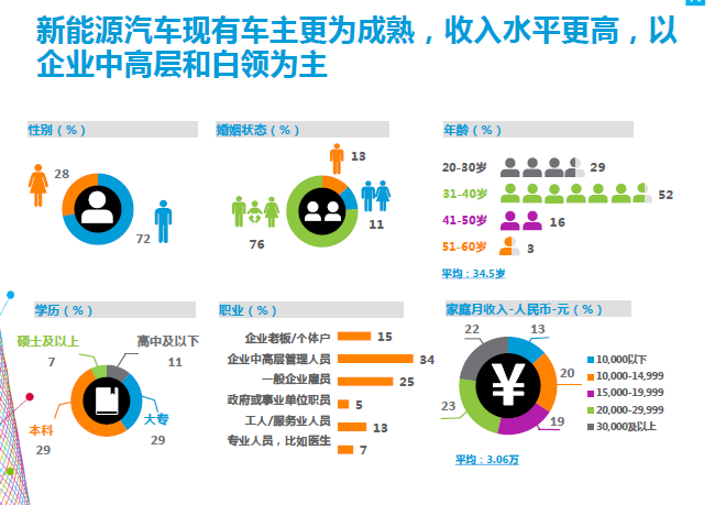 数说|新能源消费年轻化 混动热度超纯电动