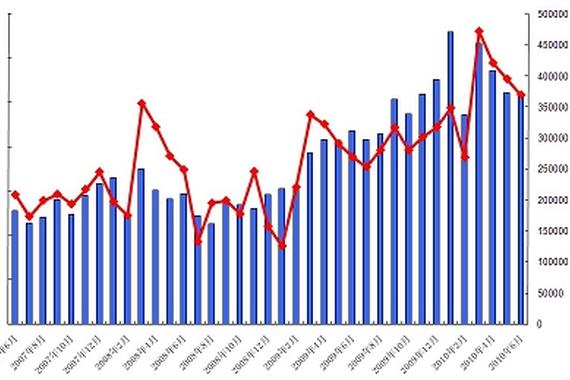 车企九成未完成销量目标 长城差近8万辆 