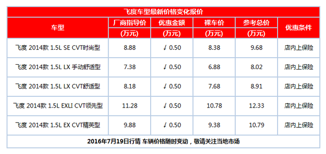 飞度优惠高达5000元  欢迎现场体验