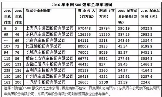 一汽轿车单车利润224元 这些车企如何生存