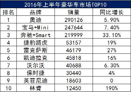 豪华车前十有谁能想到“最大黑马”竟是他!