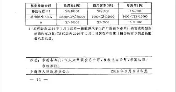 上海补贴按量退坡 比亚迪或遭“滑铁卢”