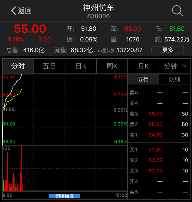 神州优车首日挂牌新三板开盘 市值破400亿