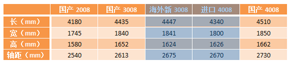 全新东风标致加长版4008有什么新鲜的?