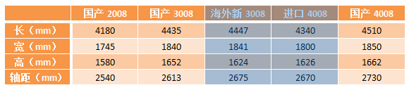 全新东风标致加长版4008有什么新鲜的？