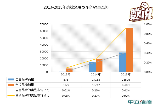 数说|自主品牌紧凑型车市场大溃败？