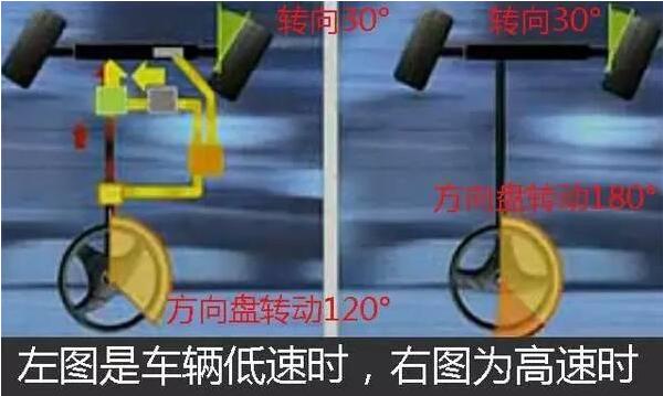 车速超100km/h 车上哪些功能会失效