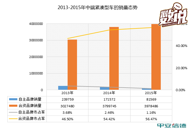 数说|自主品牌紧凑型车市场大溃败？