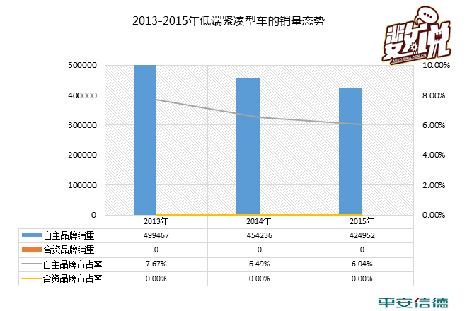 数说|自主品牌紧凑型车市场大溃败？