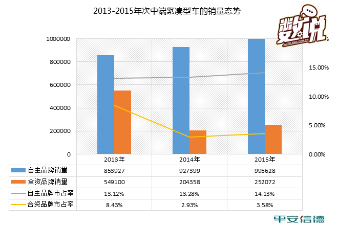 数说|自主品牌紧凑型车市场大溃败？