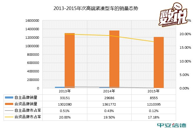 数说|自主品牌紧凑型车市场大溃败？