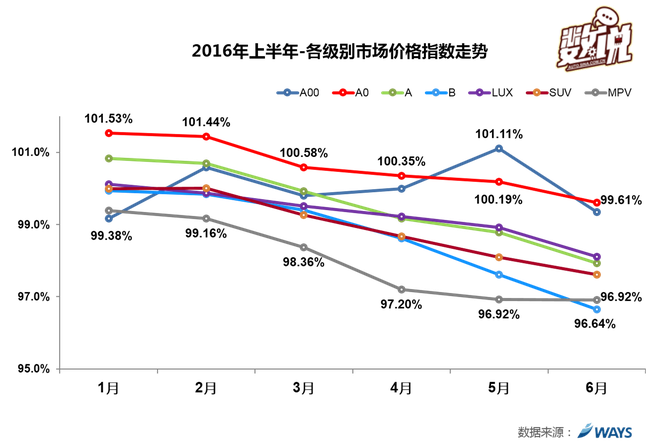 数说|车价走势:自主日系降幅最小 美系领跌