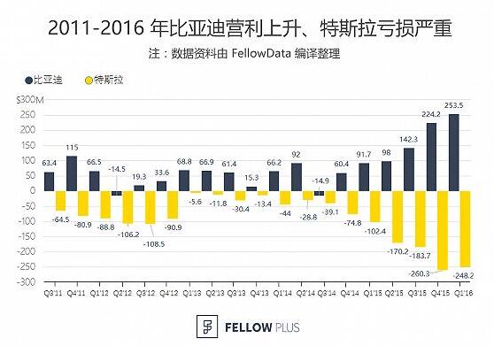 牛逼的特斯拉 在外媒眼里不如比亚迪