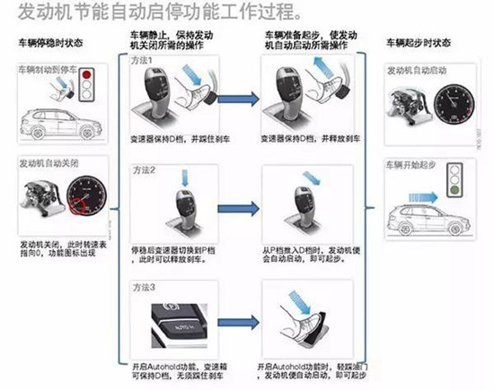 暴雨自驾涉水行车 要不要关发动机启停?
